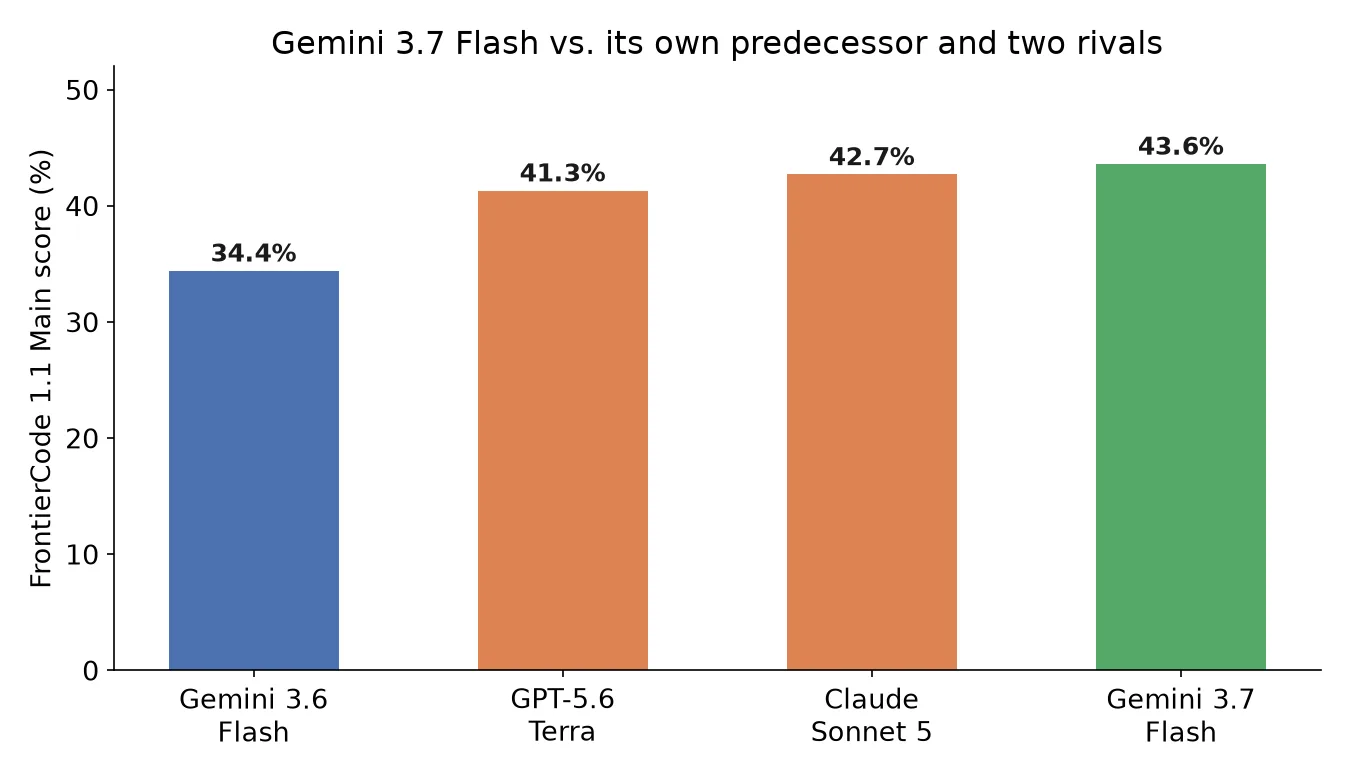 Gemini 3.7 Flash FrontierCode score compared to Gemini 3.6 Flash, Claude Sonnet 5, and GPT-5.6 Terra