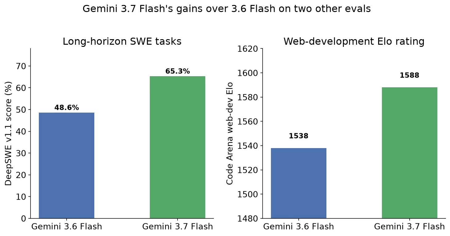 Gemini 3.7 Flash's improvement over 3.6 Flash on DeepSWE long-horizon tasks and Code Arena web-dev Elo