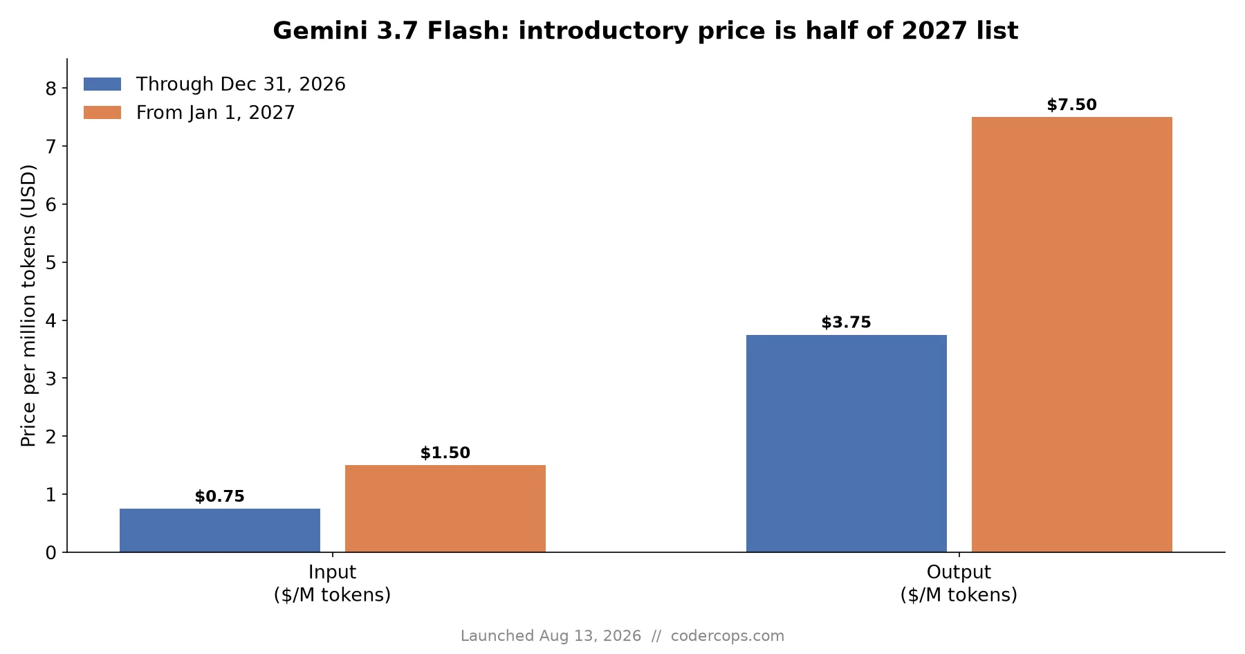 Gemini 3.7 Flash Is Out: Google's Cheap, Fast Coding Model Just Got Better at Both