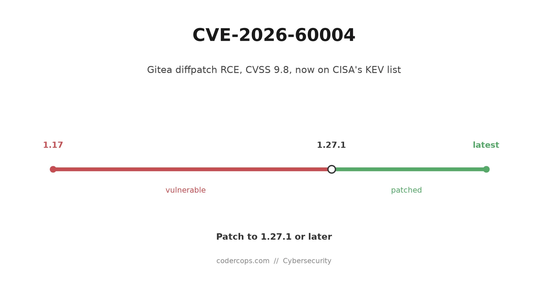 CVE-2026-60004: Gitea's diffpatch RCE Is Now Being Exploited