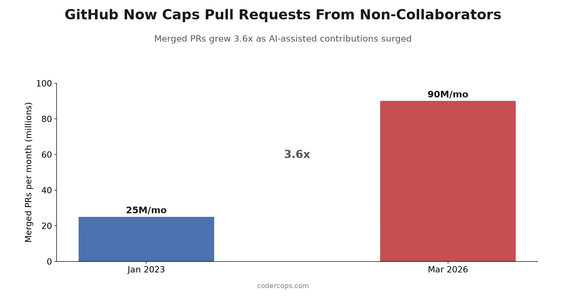 GitHub Now Lets Maintainers Cap Pull Requests From Non-Collaborators