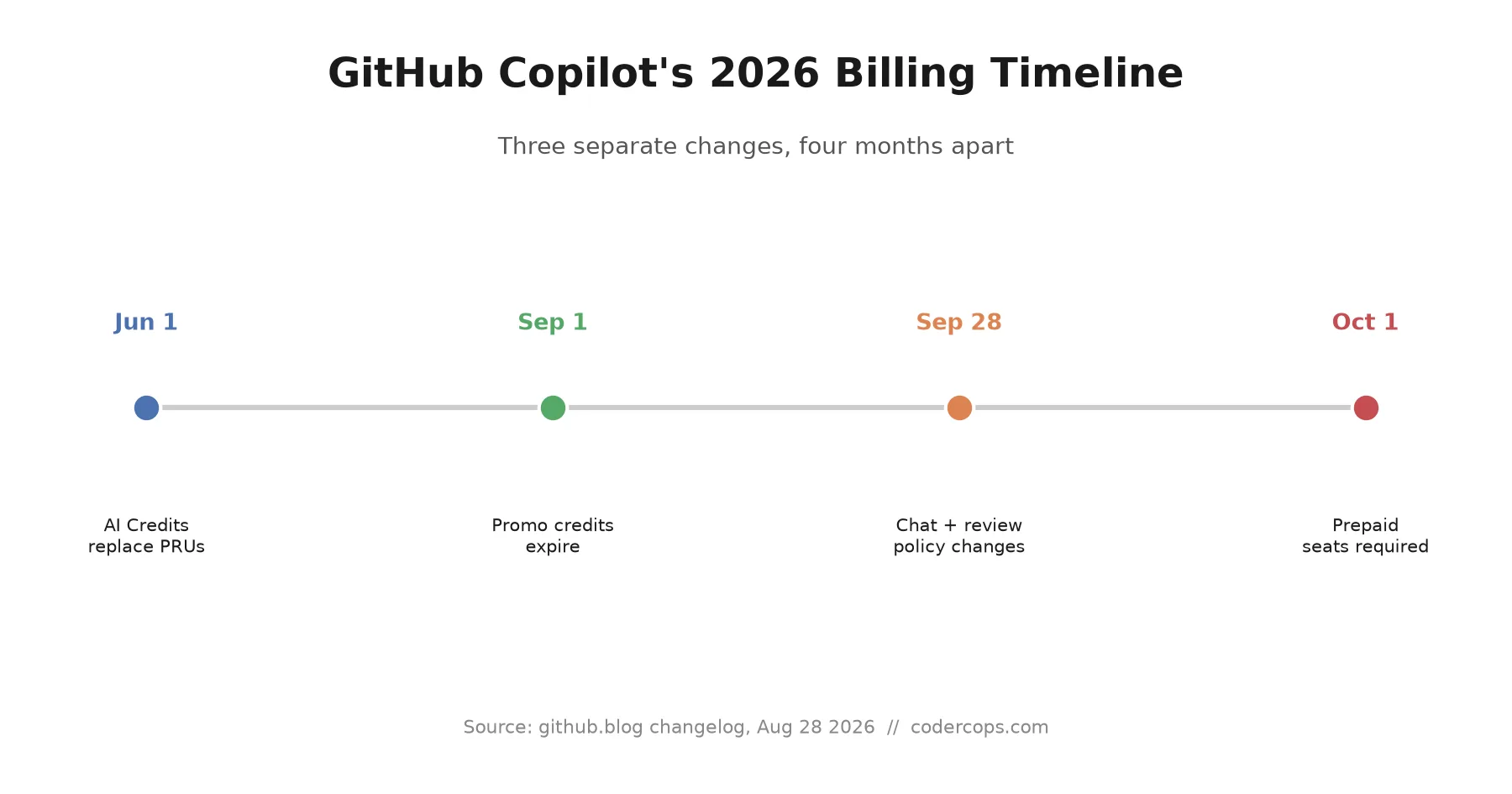 Timeline showing GitHub Copilot's three 2026 billing changes: June 1 credits system, September 1 promotional credits expire, October 1 upfront per-seat prepayment required