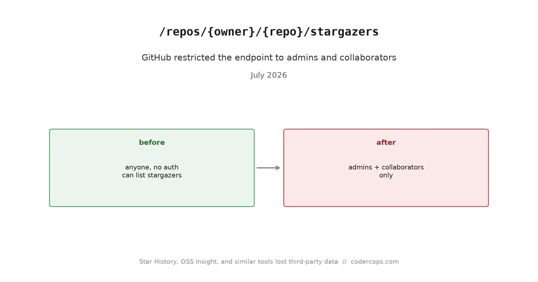GitHub Locked Down Public Stargazer Lists. Here's What Actually Broke