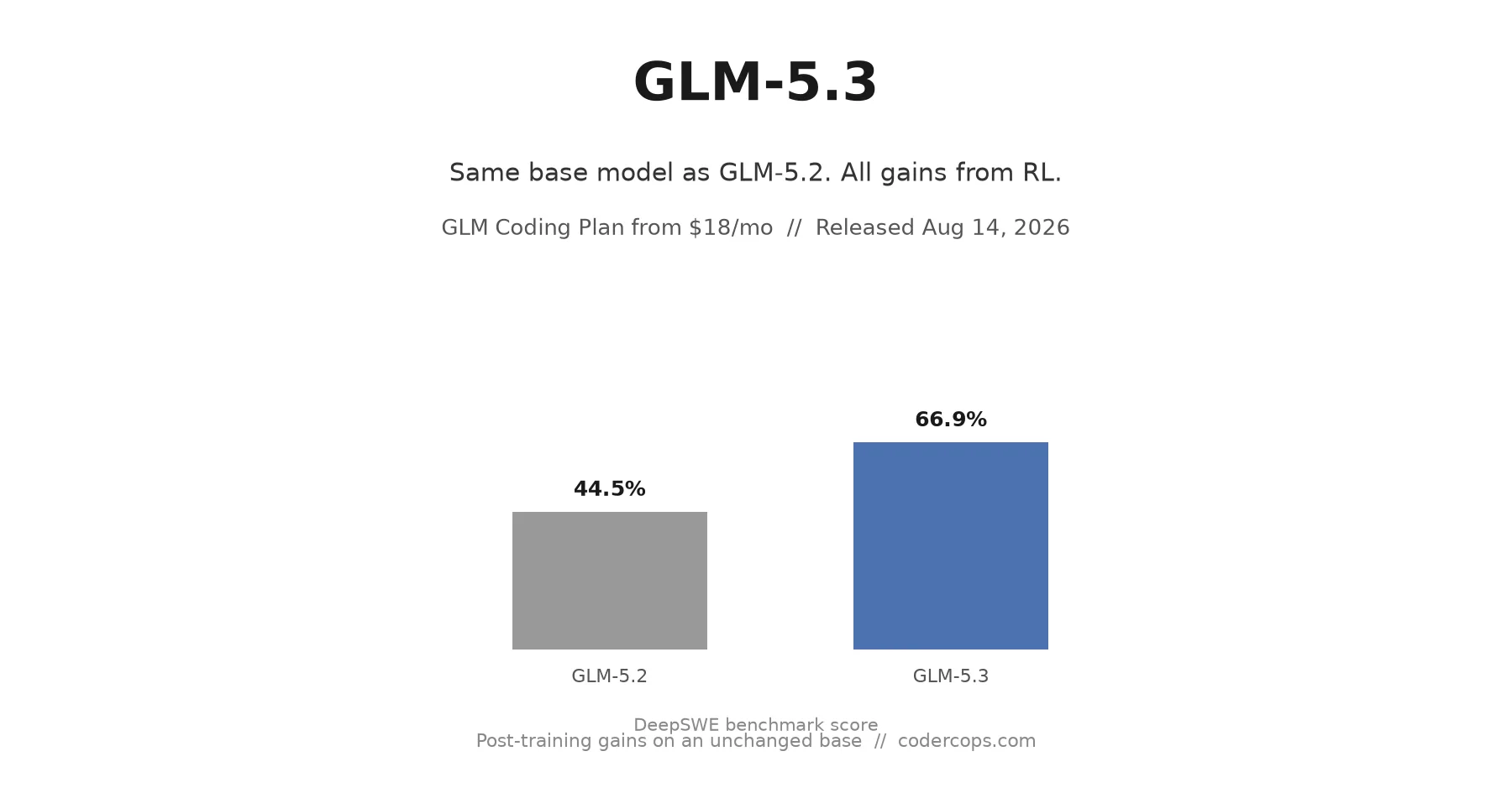 GLM-5.3 Is Out: Z.ai's $18/Month Coding Plan and What Same-Base Training Gets You