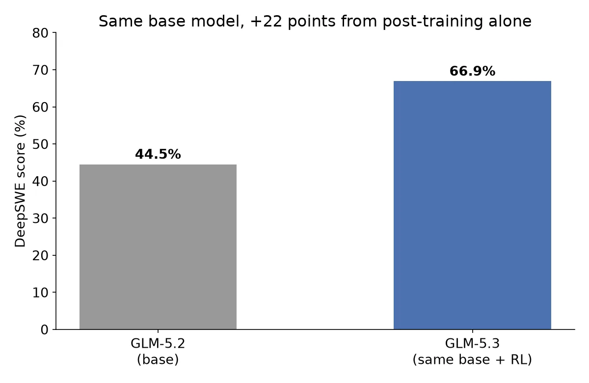 Bar chart showing GLM-5.2 at 44.5% and GLM-5.3 at 66.9% on the DeepSWE benchmark, a 22-point jump attributed entirely to post-training on the same base model