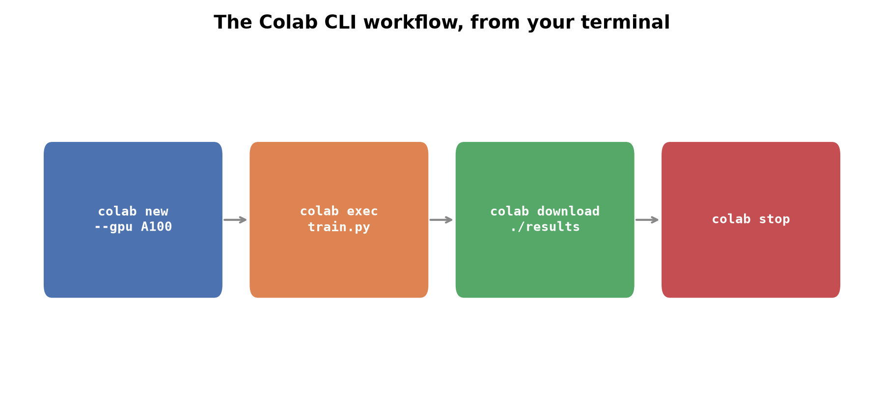How to Use Google's Colab CLI to Run Python on Remote GPUs From Your Terminal