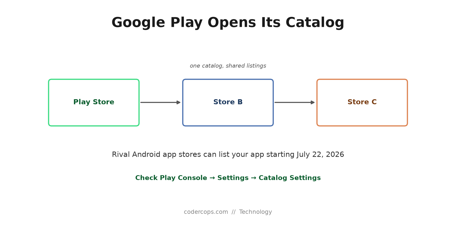 Google Play Now Hosts Rival App Stores: What Changes for Android Developers