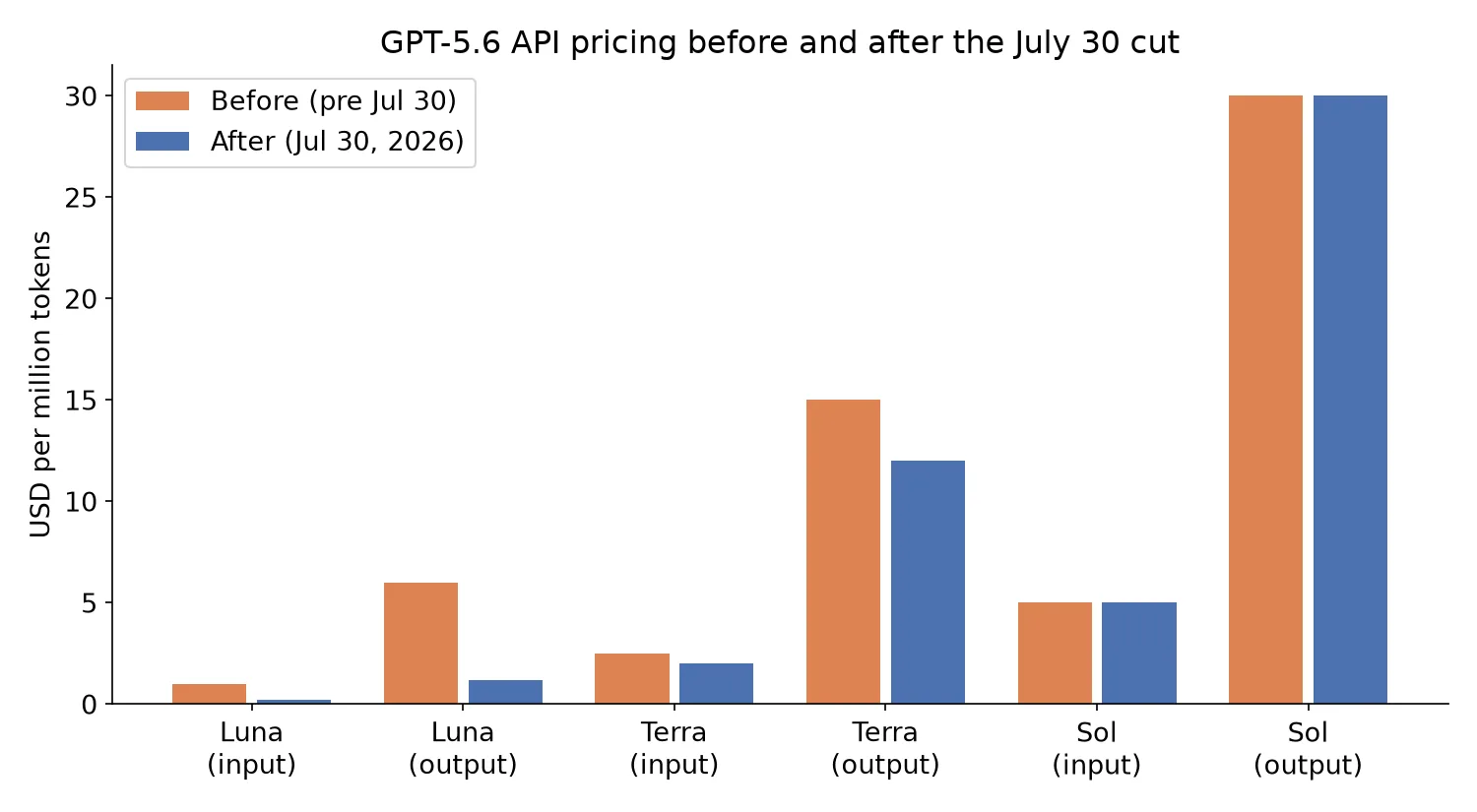 GPT-5.6 API pricing before and after the July 30 cut