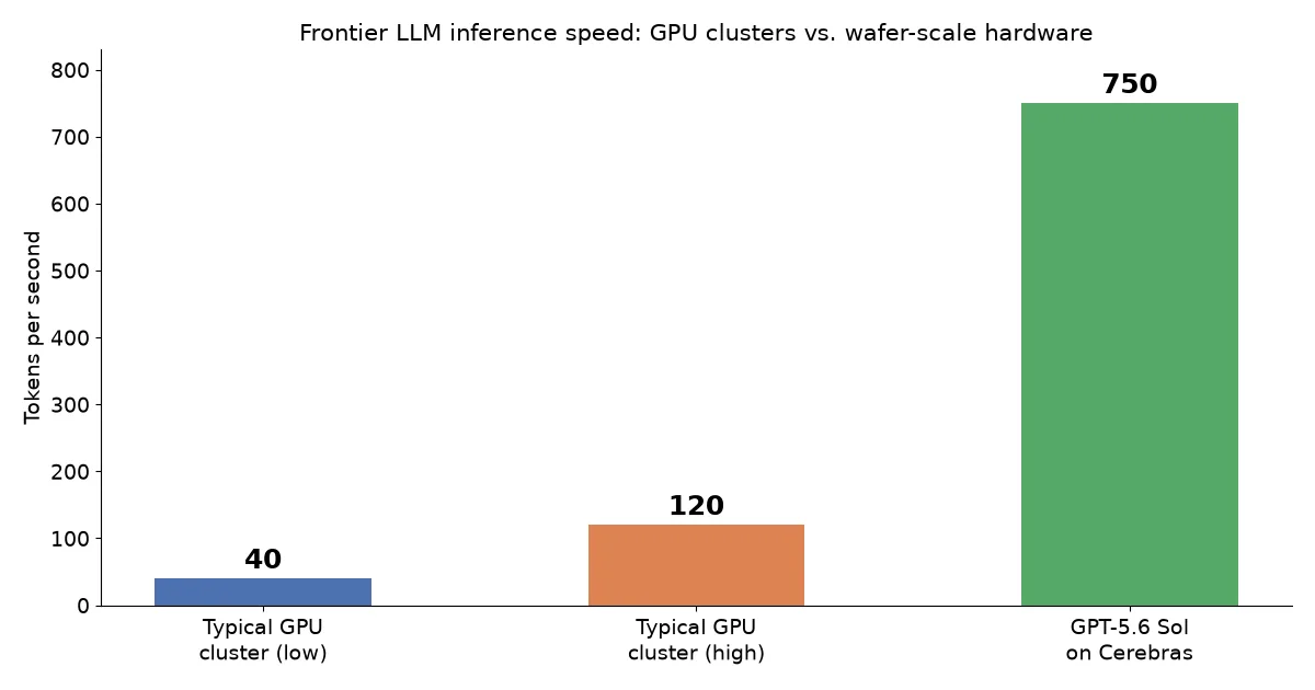 GPT-5.6 Sol on Cerebras: What 750 Tokens a Second Actually Changes for Product Teams