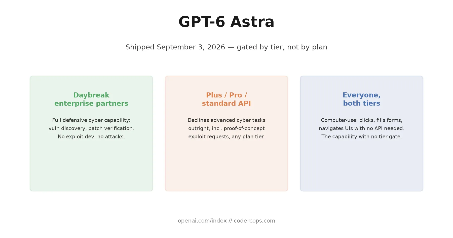 Diagram showing GPT-6 Astra's three access tiers: Daybreak enterprise partners, general Plus/Pro/API users, and what each tier can and cannot do