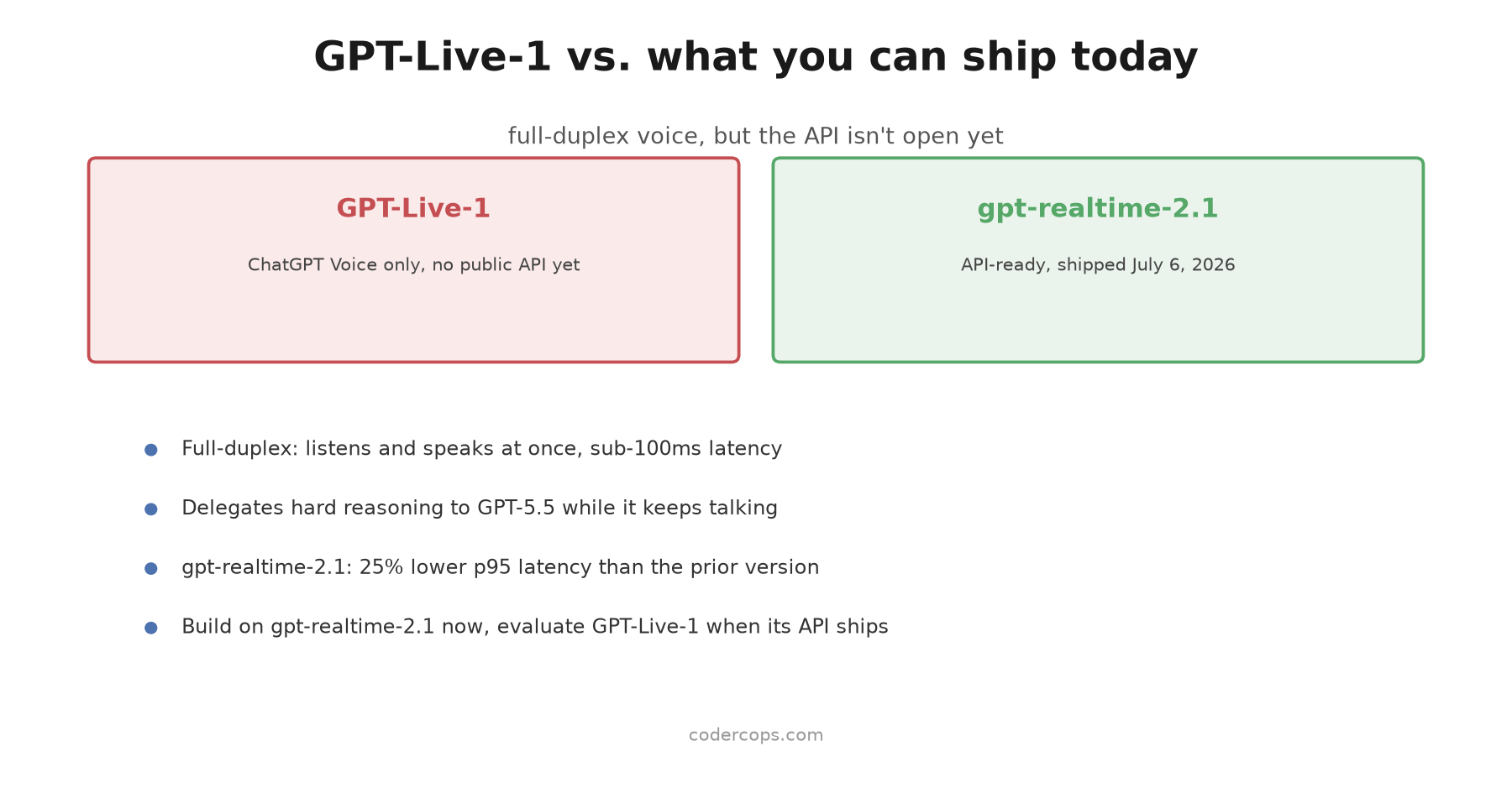GPT-Live-1 Is Out. If You're Building a Voice App Today, Don't Wait For It