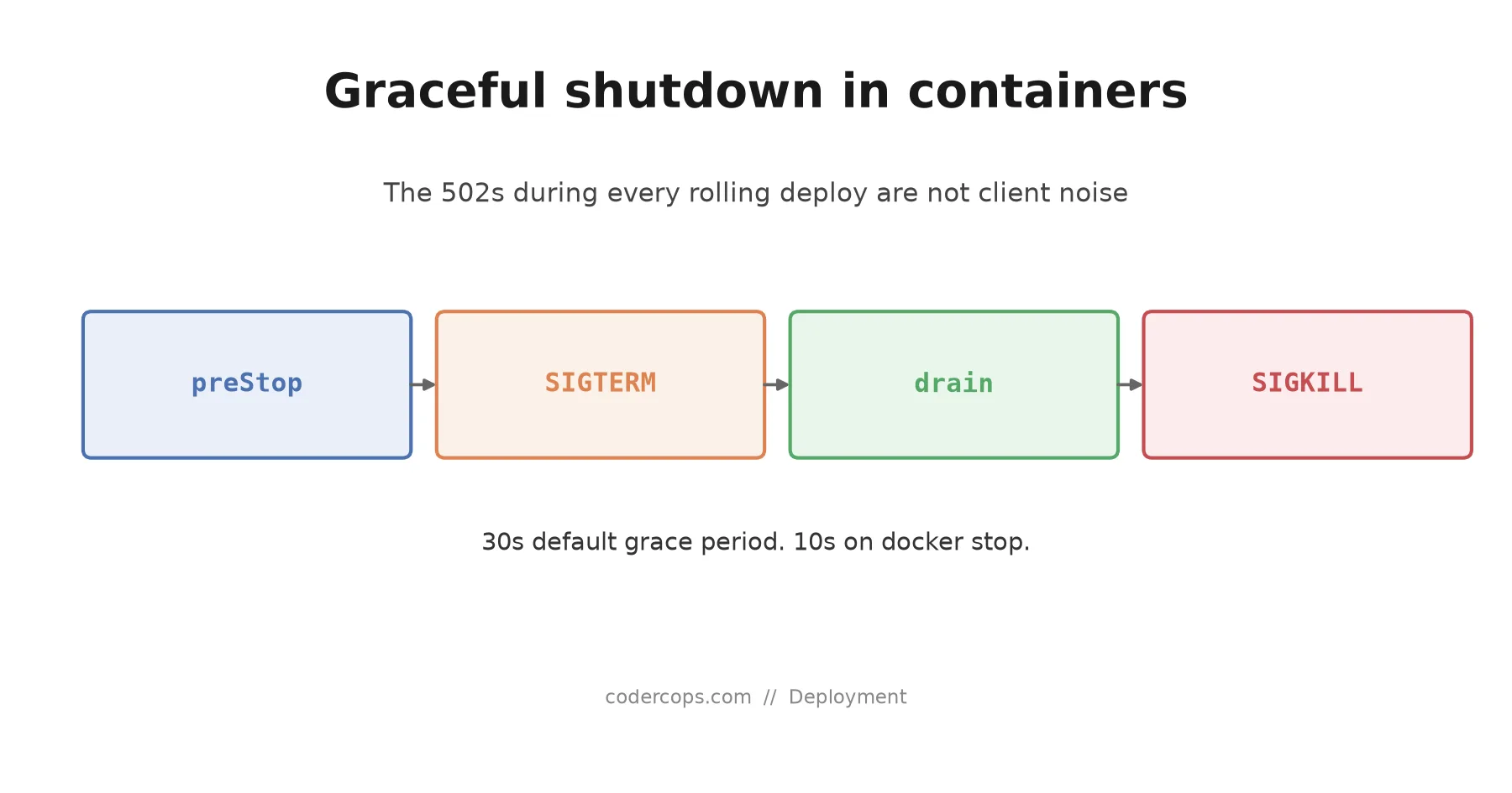 Graceful Shutdown in Containers: SIGTERM, Draining, and the Errors Nobody Debugs