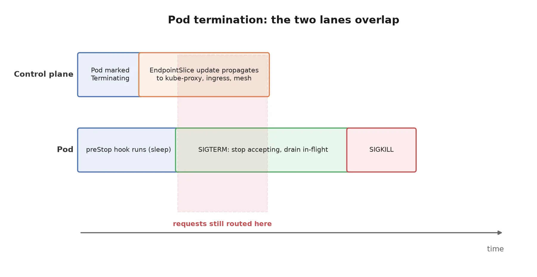 Pod termination timeline: endpoint removal and SIGTERM happen concurrently, and requests routed during propagation arrive after the listener closed
