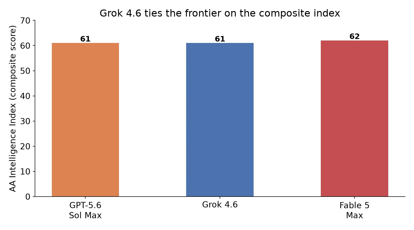Bar chart comparing AA Intelligence Index scores for GPT-5.6 Sol Max, Grok 4.6, and Fable 5 Max