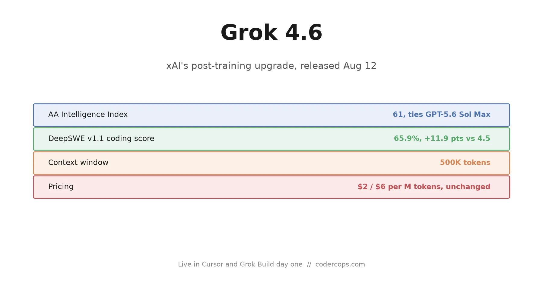 Grok 4.6 Is Out: What Actually Changed Since 4.5