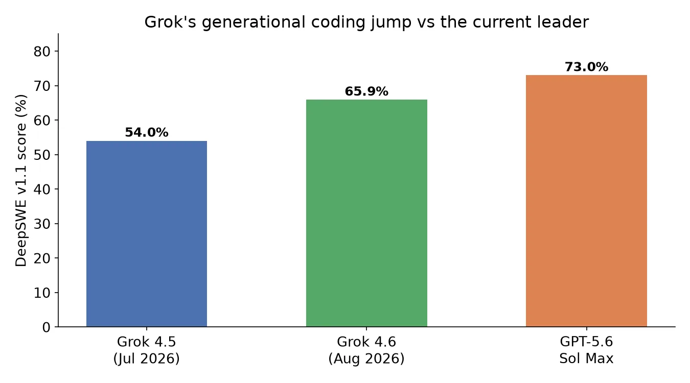 Bar chart comparing DeepSWE v1.1 scores for Grok 4.5, Grok 4.6, and GPT-5.6 Sol Max