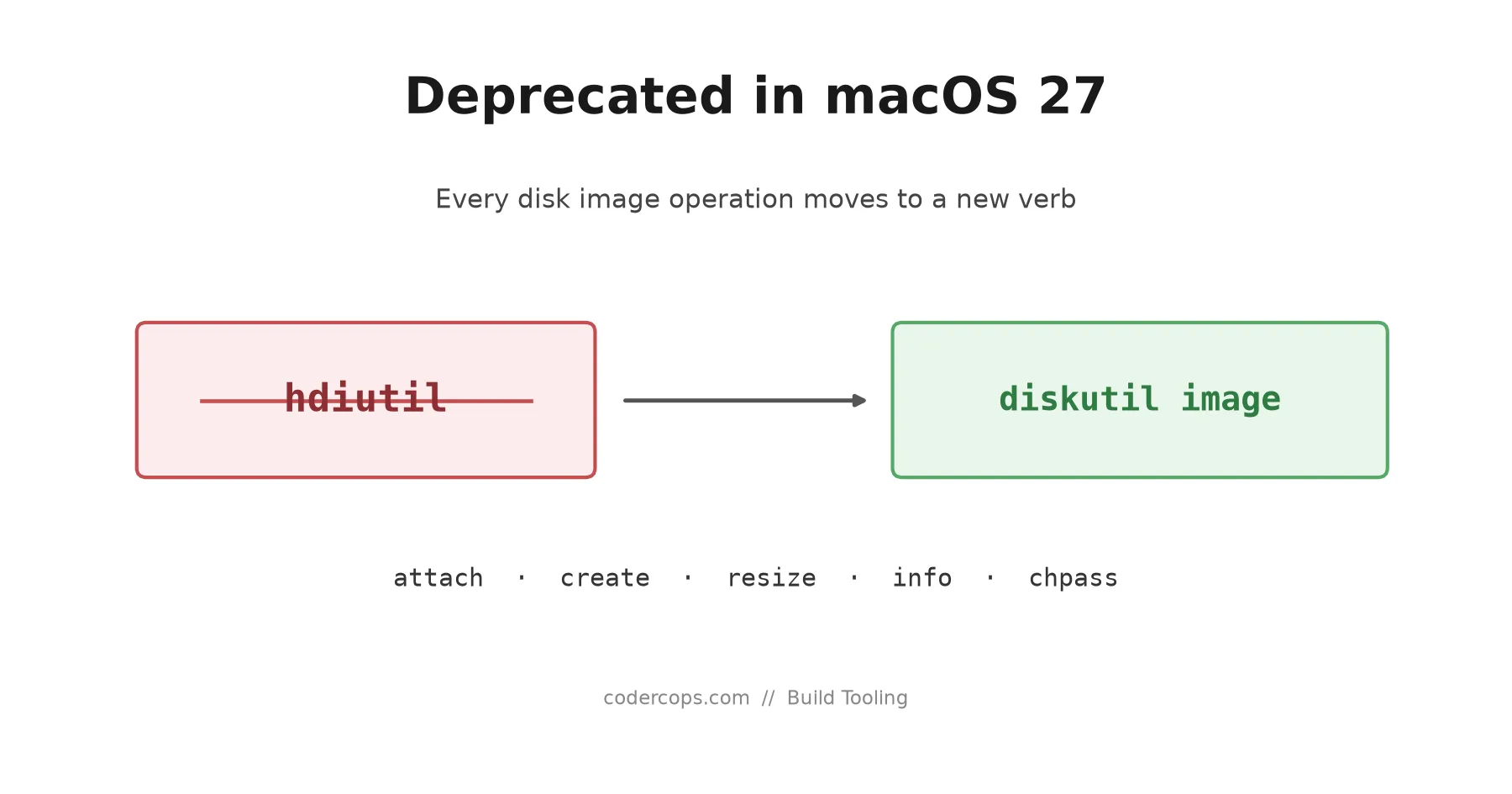hdiutil Is Deprecated in macOS 27: Migrating Build Scripts to diskutil image
