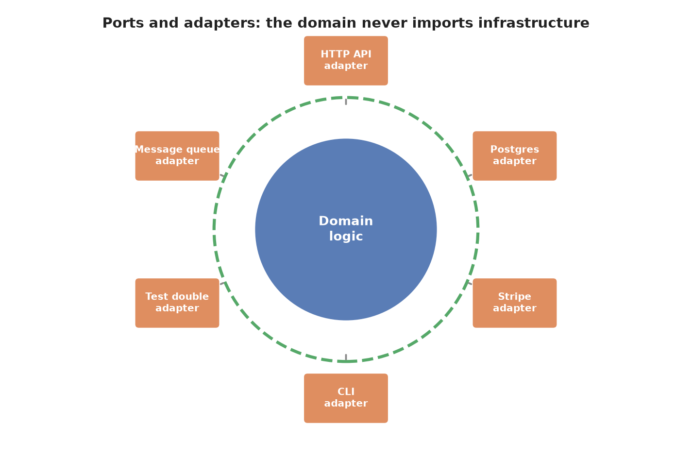 Hexagonal Architecture: When Ports and Adapters Are Worth the Extra Layer