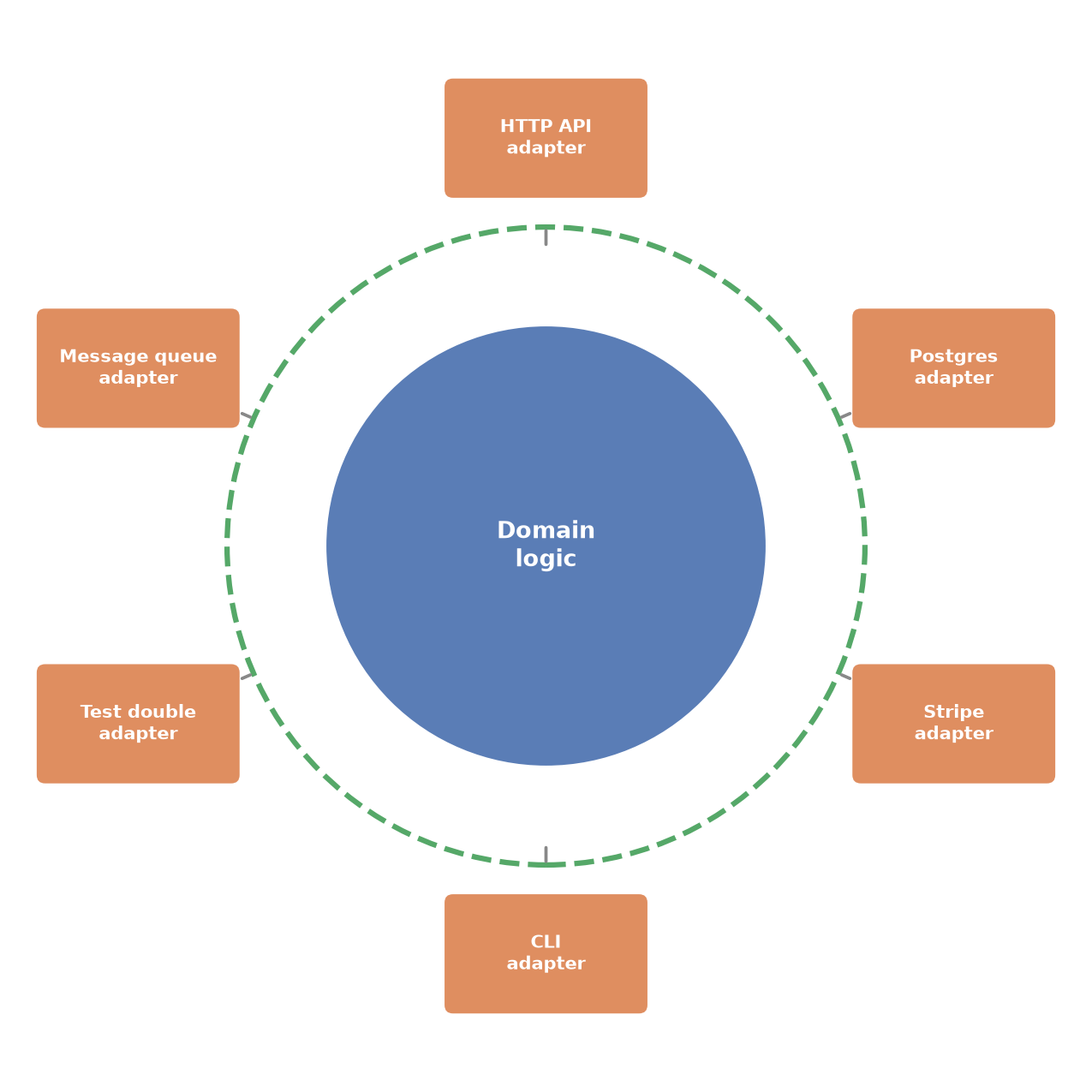 Diagram showing domain logic at the center, connected through a ports boundary to six adapters: HTTP API, Postgres, Stripe, CLI, test double, and message queue