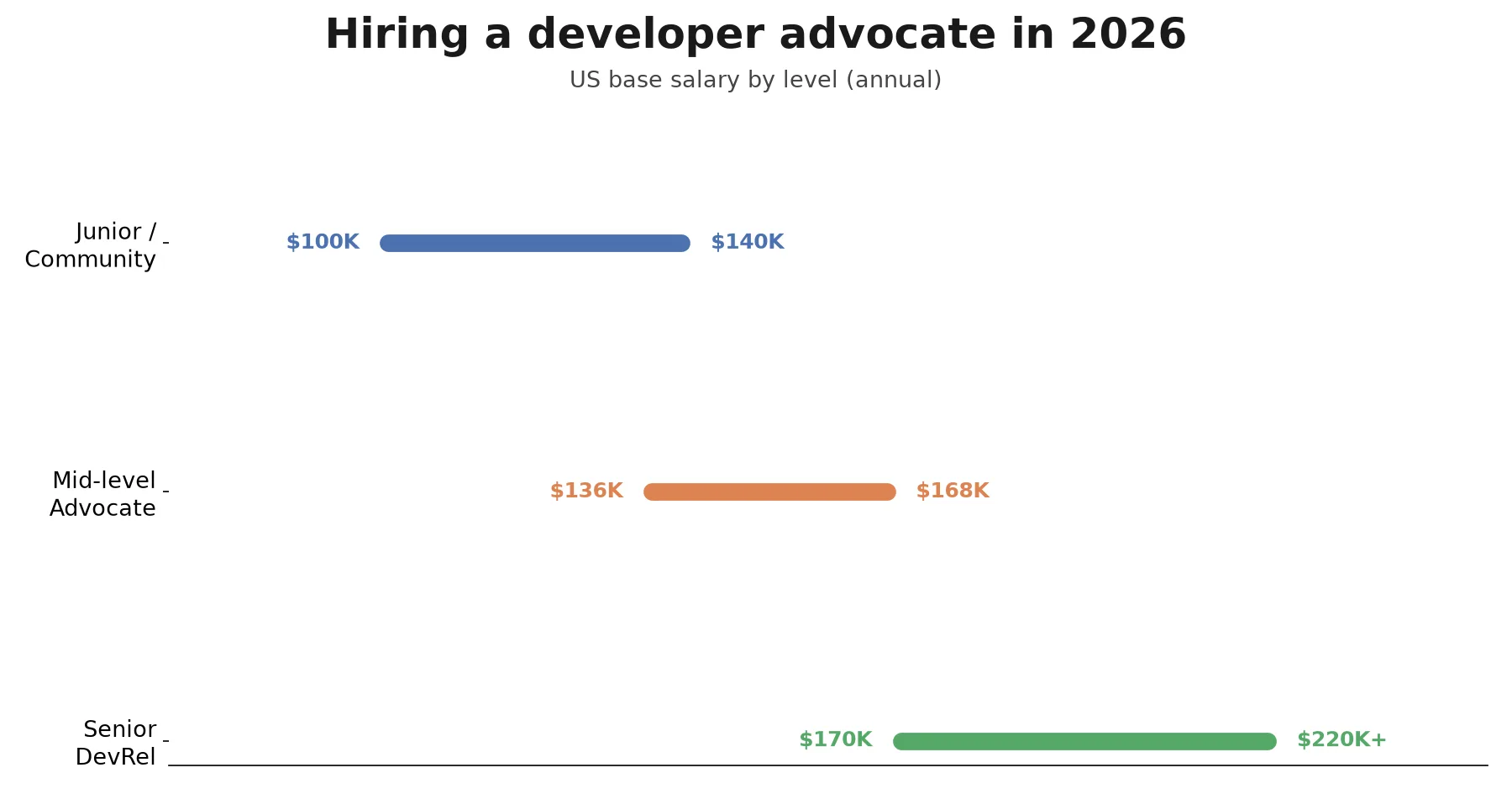 How to Hire a Developer Advocate in 2026