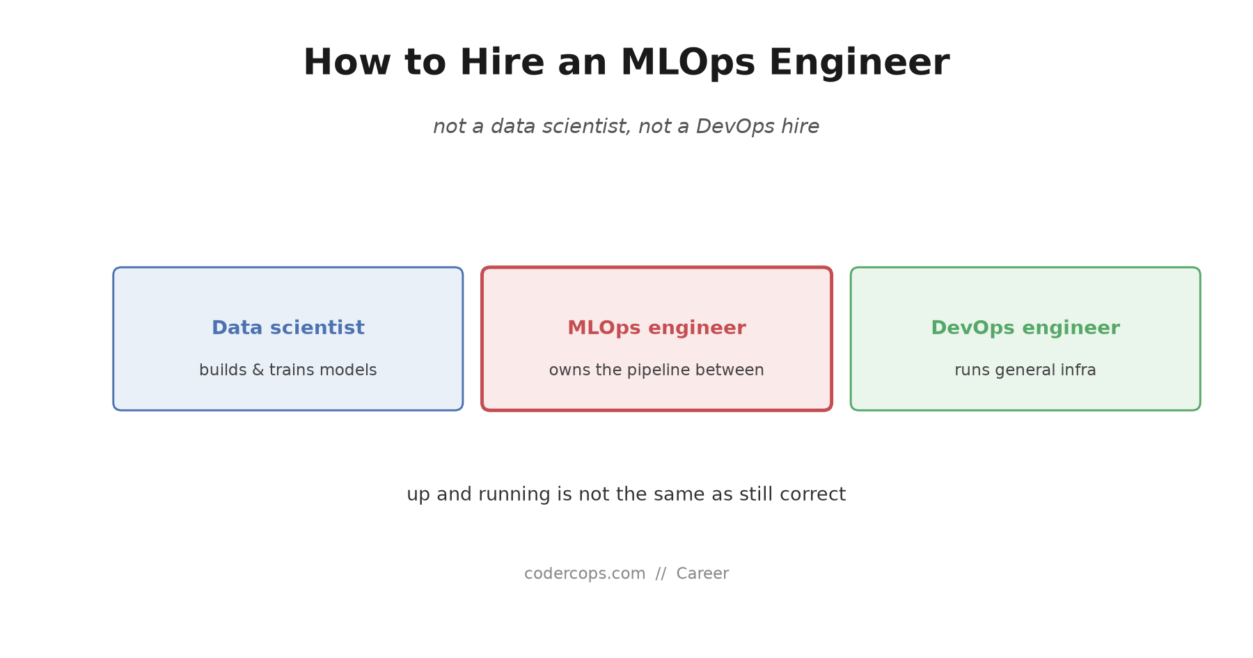 How to Hire an MLOps Engineer in 2026: Not a Data Scientist, Not a DevOps Hire