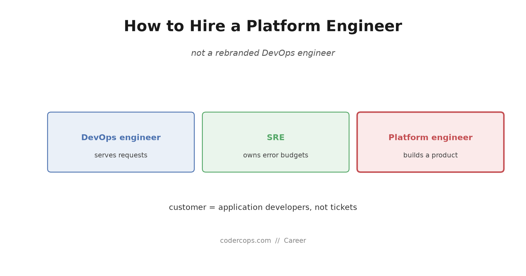 How to Hire a Platform Engineer in 2026 (Not a Rebranded DevOps Engineer)