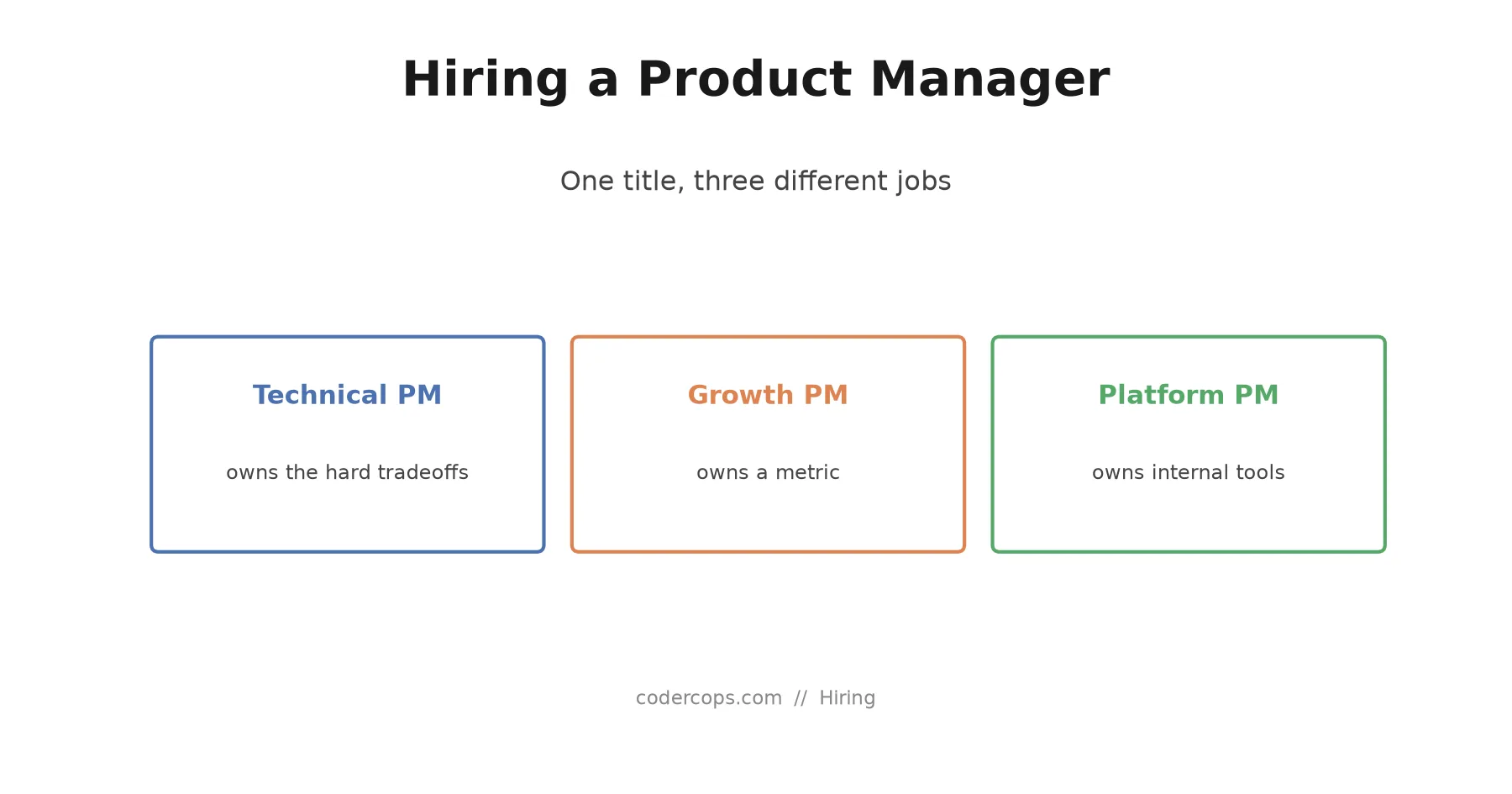 How to Hire a Product Manager in 2026