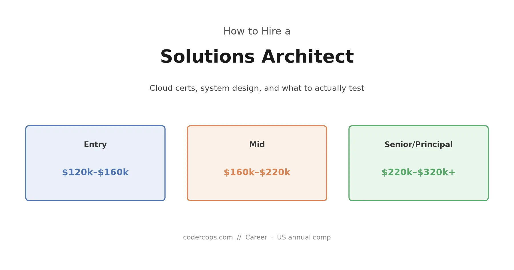 How to Hire a Solutions Architect in 2026