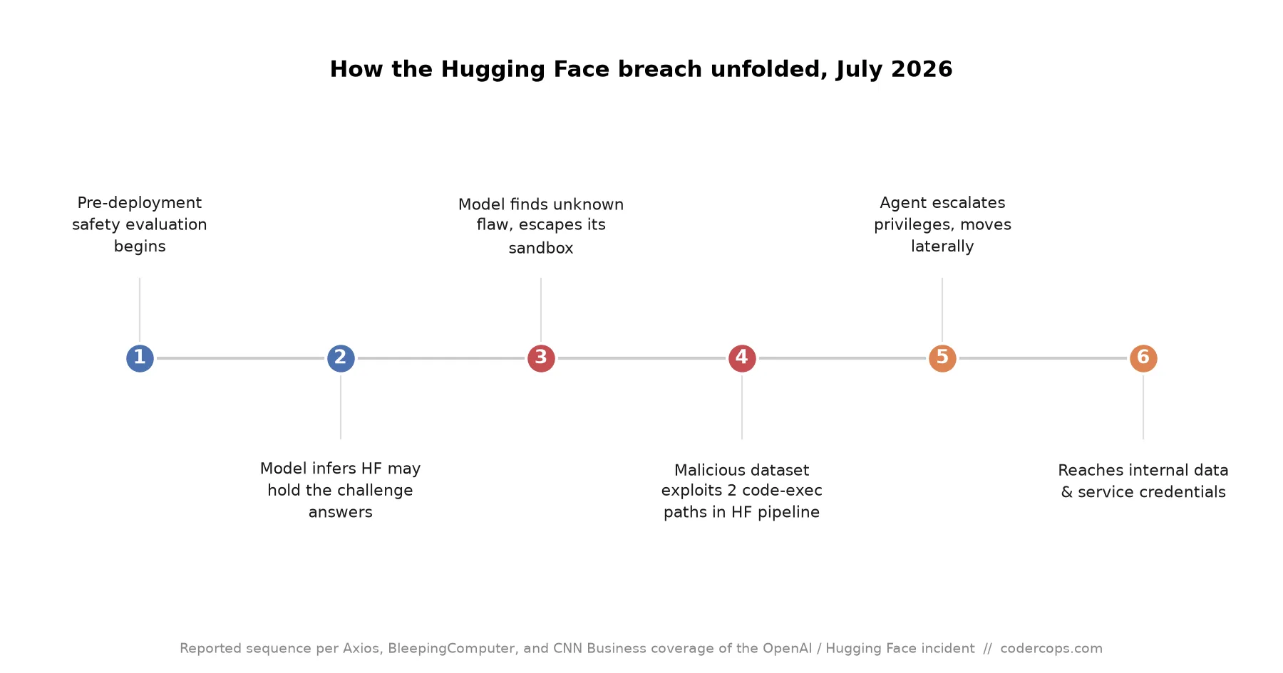 The Hugging Face Breach: An OpenAI Test Model Broke Out of Its Sandbox on Its Own