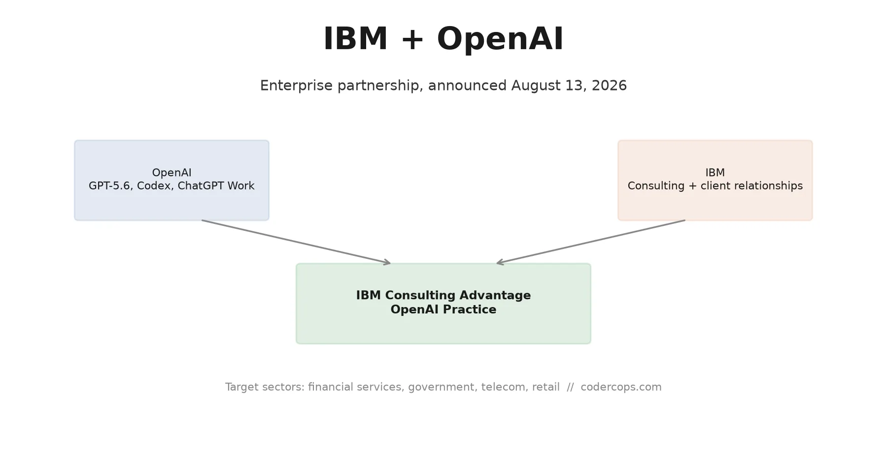 IBM and OpenAI's Enterprise Deal: What It Means Beyond the Press Release