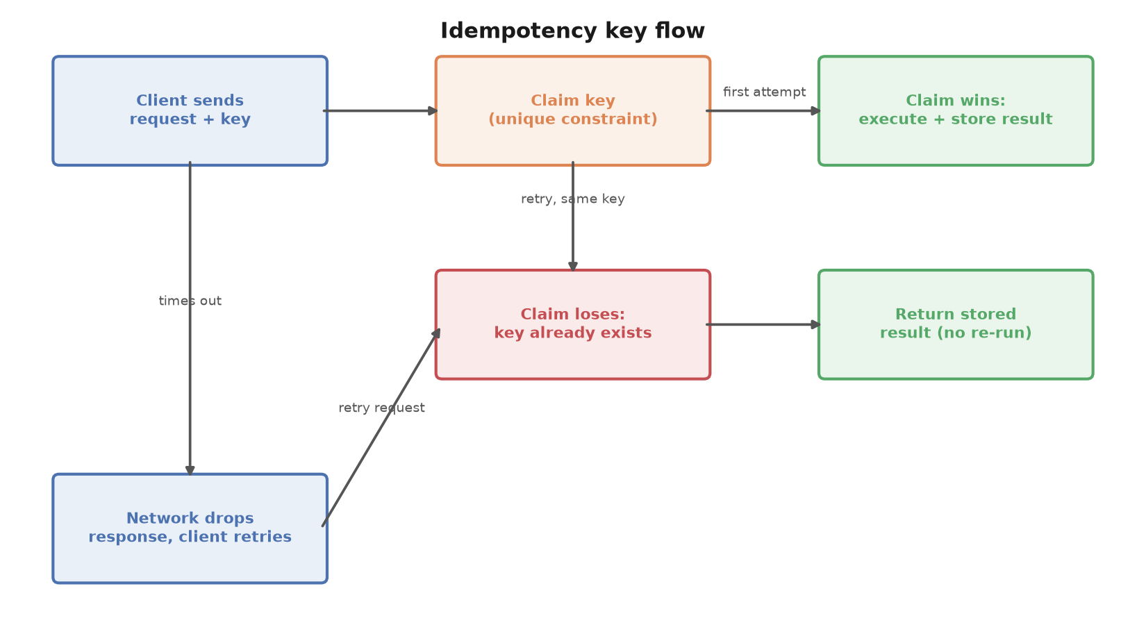 Idempotency Keys: How to Make API Endpoints Safe to Retry