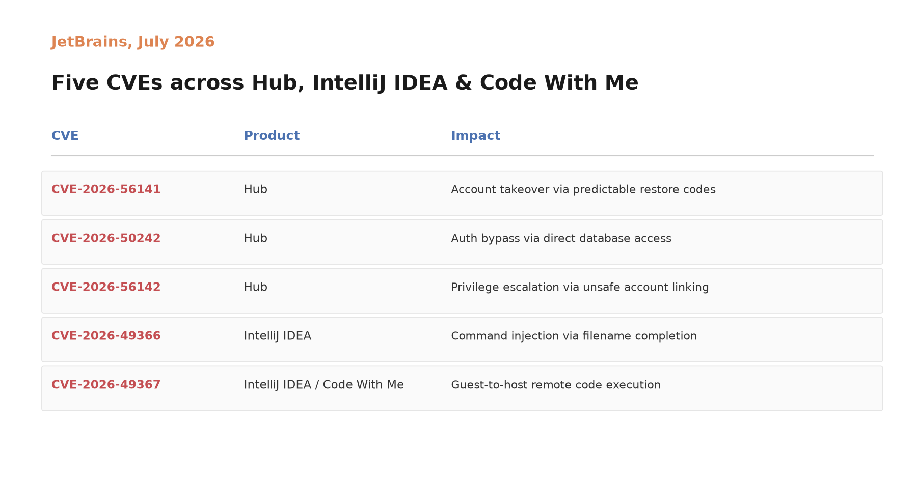JetBrains Patches Five Critical Flaws in Hub, IntelliJ IDEA, and Code With Me