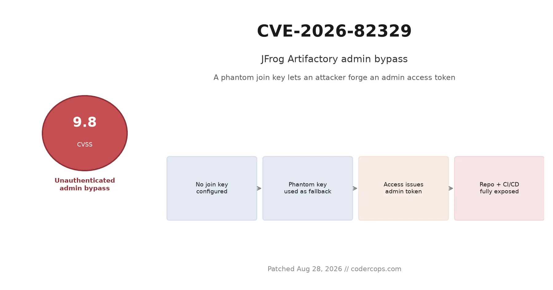 CVE-2026-82329: JFrog Artifactory Admin Bypass