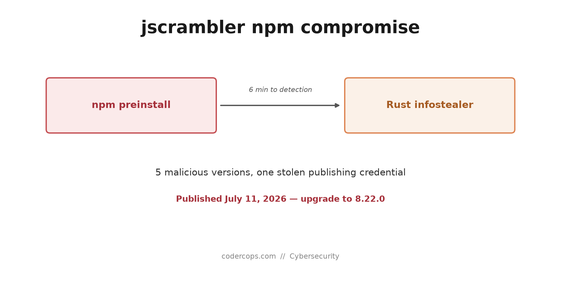 Jscrambler's Own npm Package Was Backdoored With a Rust Infostealer