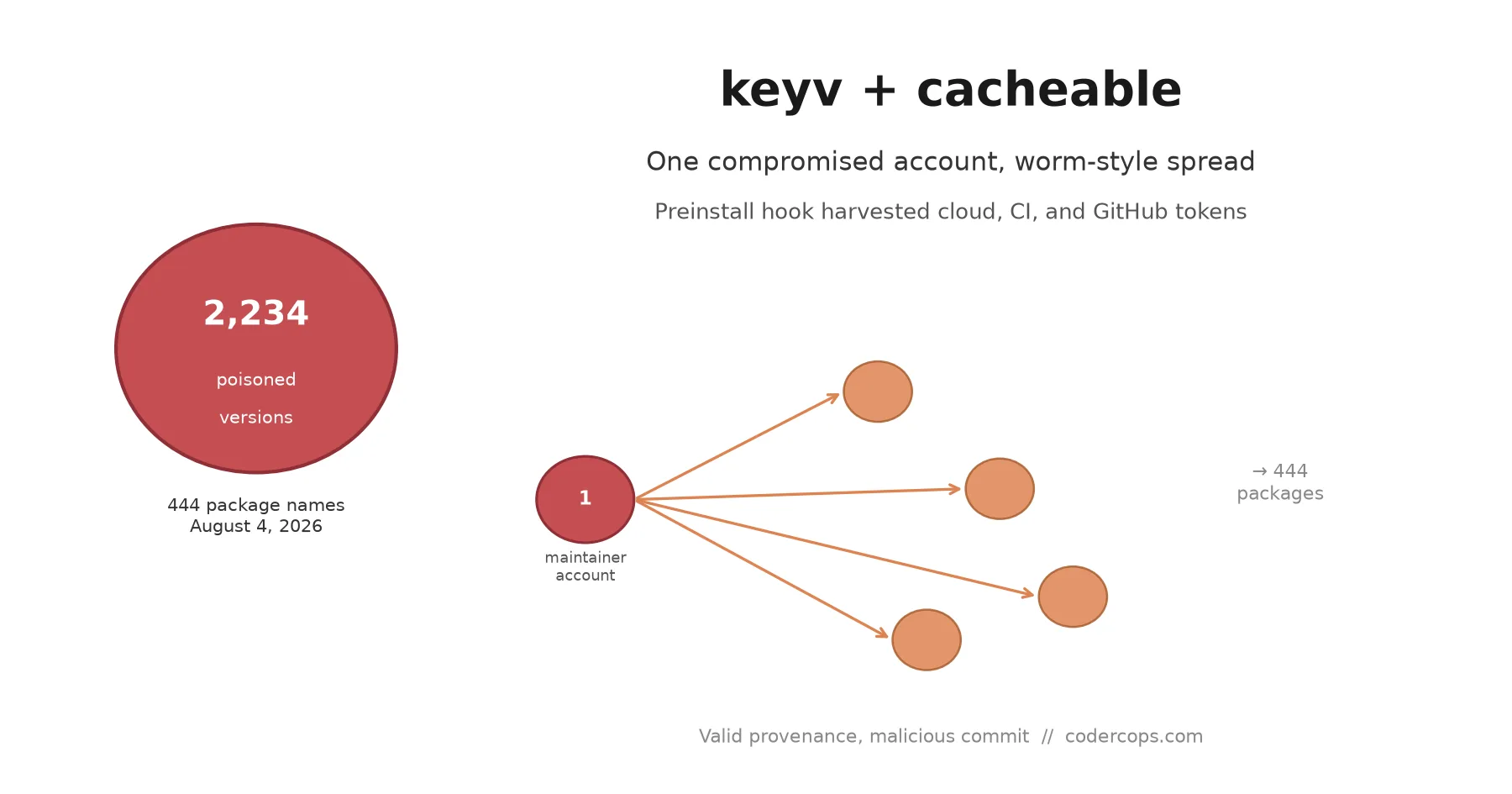 The Keyv and Cacheable npm Attack: 2,234 Poisoned Package Versions in One Day