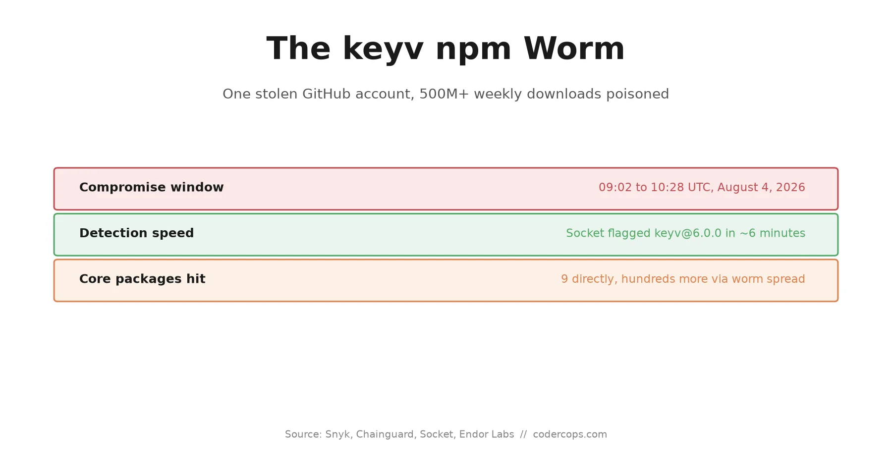 The keyv npm Worm: How One Stolen GitHub Account Poisoned Packages With 500M+ Weekly Downloads