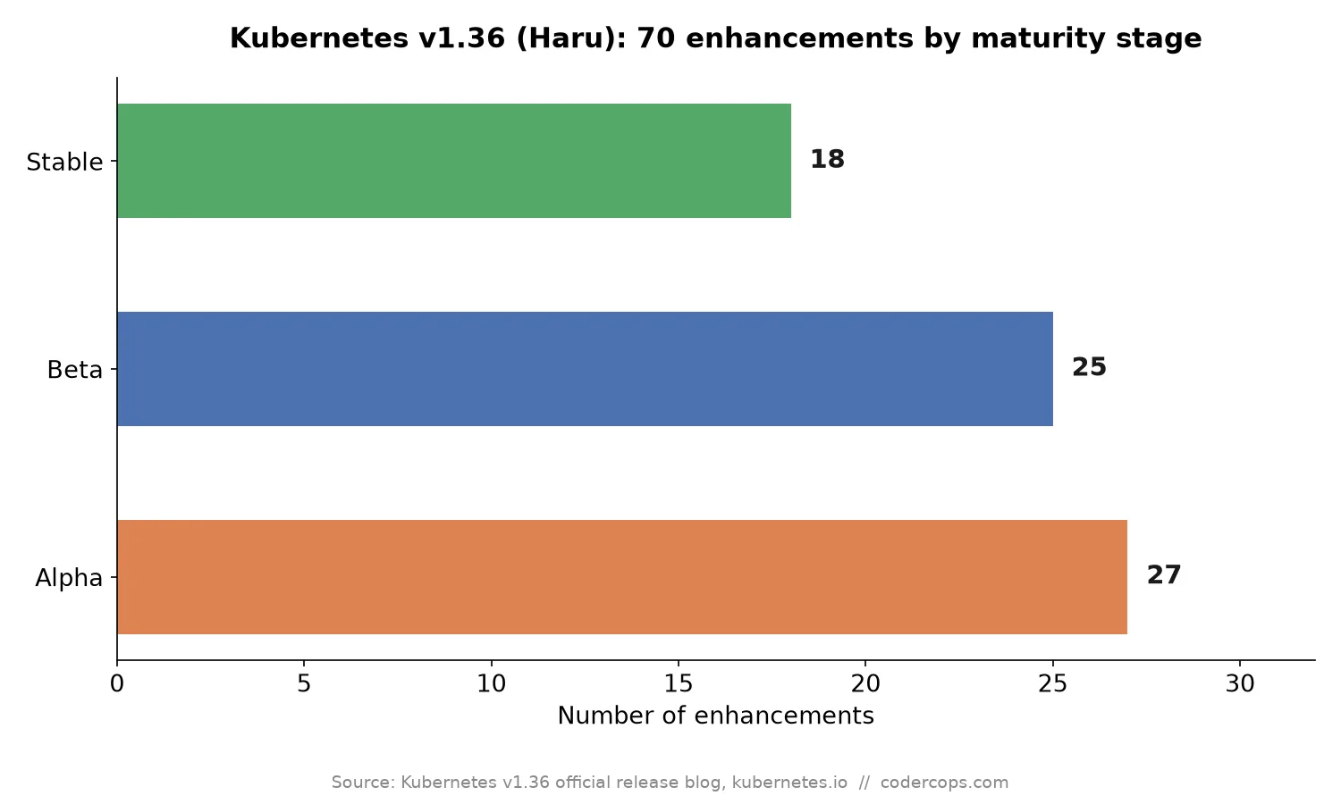 Kubernetes 1.36 Haru: What's Actually Worth Upgrading For