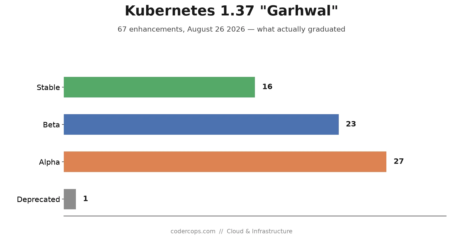 Kubernetes 1.37 Garhwal: What's Actually Stable Now