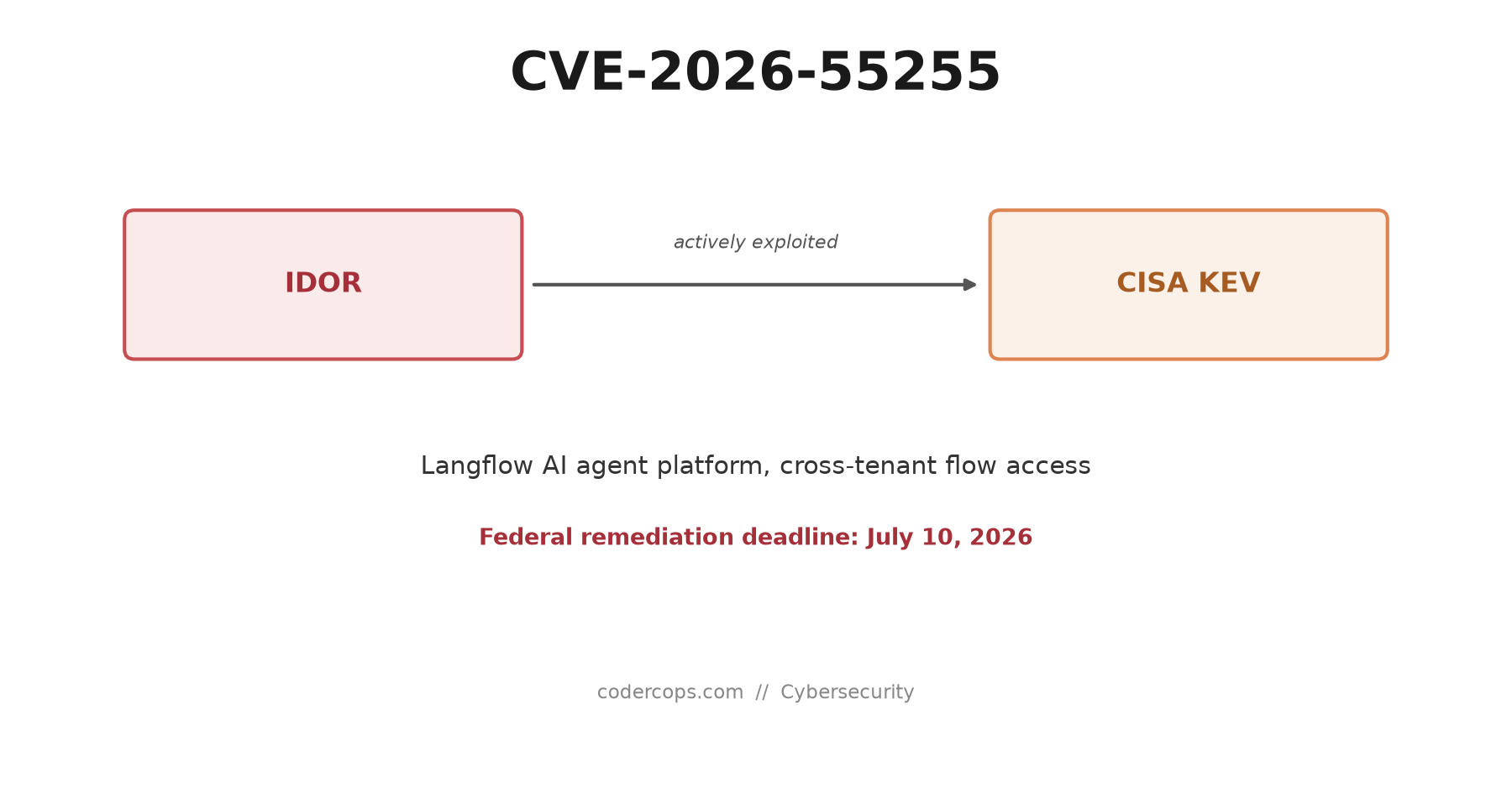 CVE-2026-55255: Langflow's IDOR Flaw and the AI Agent Platforms Nobody's Patching