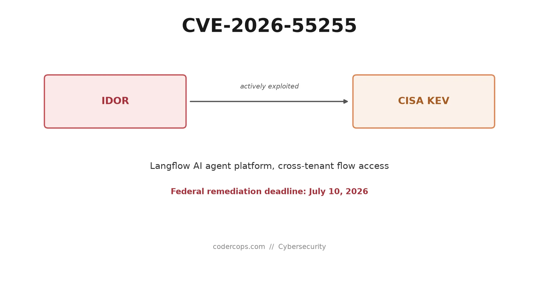 CVE-2026-55255: Langflow's IDOR Flaw and the AI Agent Platforms Nobody's Patching