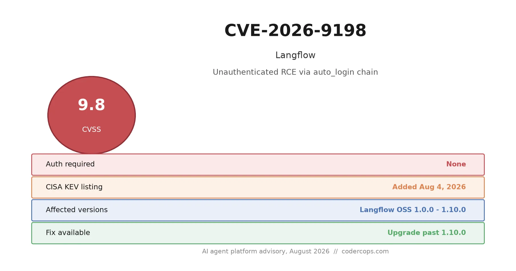 CVE-2026-9198: Langflow's Unauthenticated RCE Chain, and Why It's Worse Than July's Bug