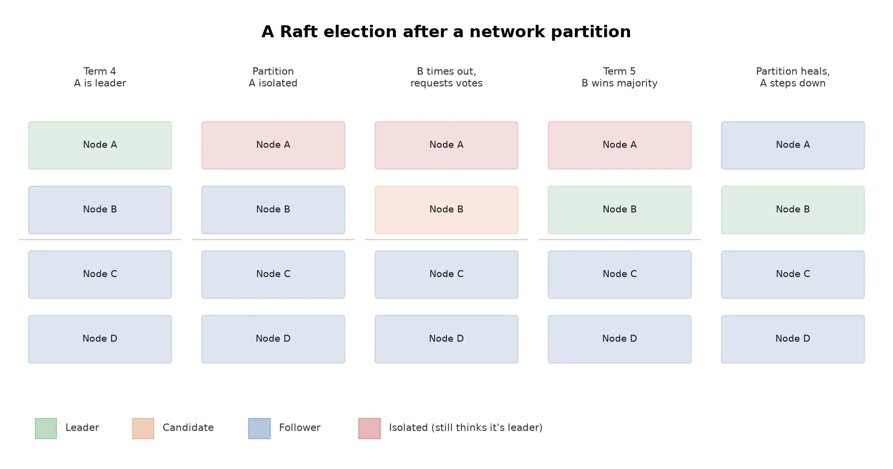 Leader Election Explained: How a Cluster Picks Who's in Charge