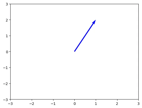 Single vector