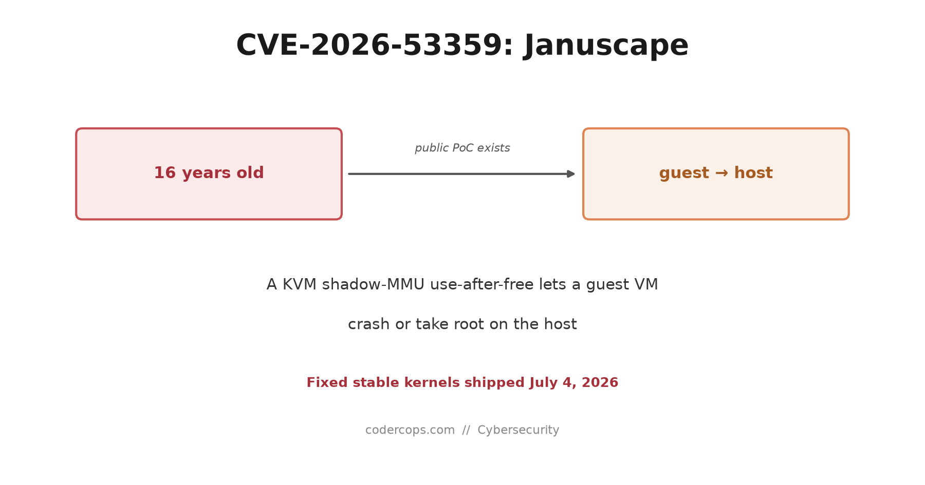 CVE-2026-53359 'Januscape': A 16-Year-Old KVM Bug Lets a Guest VM Take Root on the Host