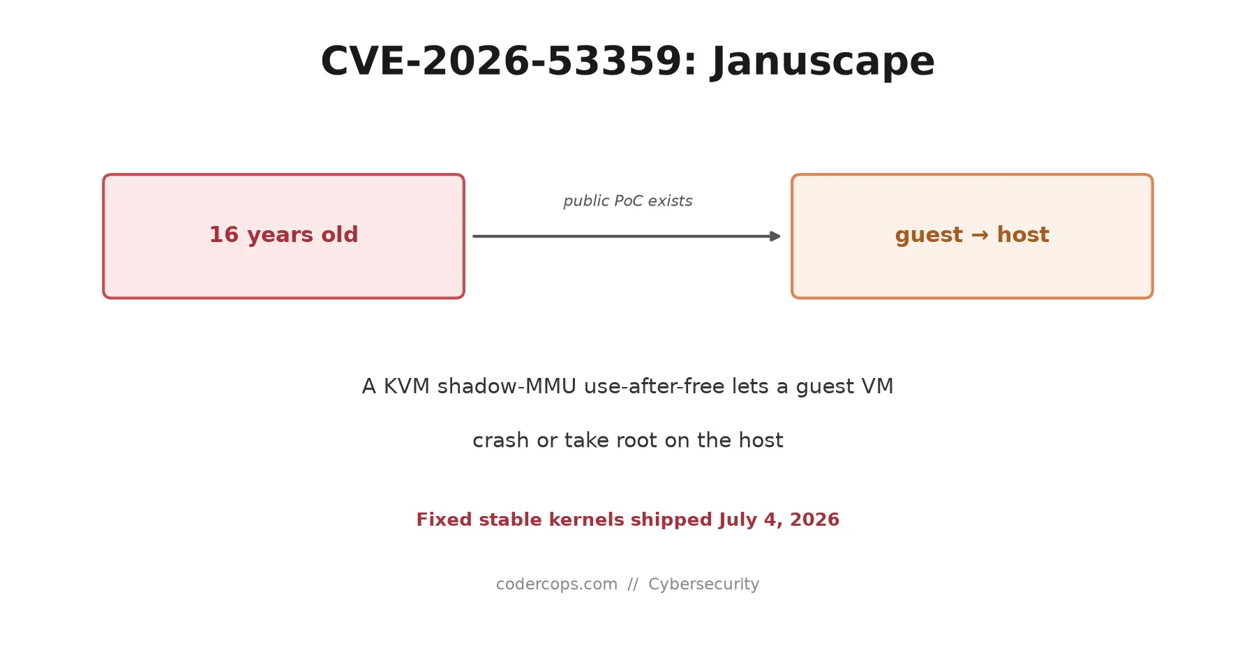 CVE-2026-53359 'Januscape': A 16-Year-Old KVM Bug Lets a Guest VM Take Root on the Host