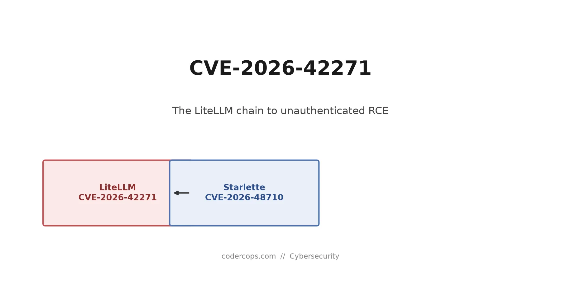 CVE-2026-42271: The LiteLLM Gateway Bug That Chains to Unauthenticated RCE