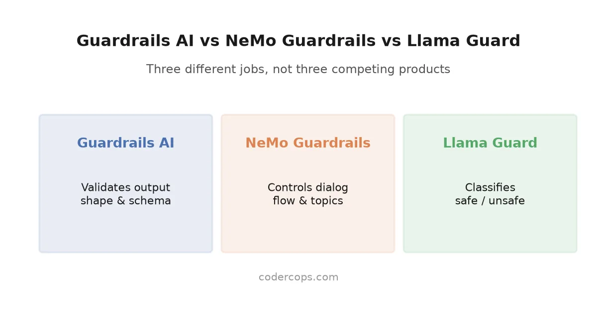 Three lanes comparing Guardrails AI, NeMo Guardrails, and Llama Guard: validating output shape, controlling dialog flow, and classifying safe versus unsafe content