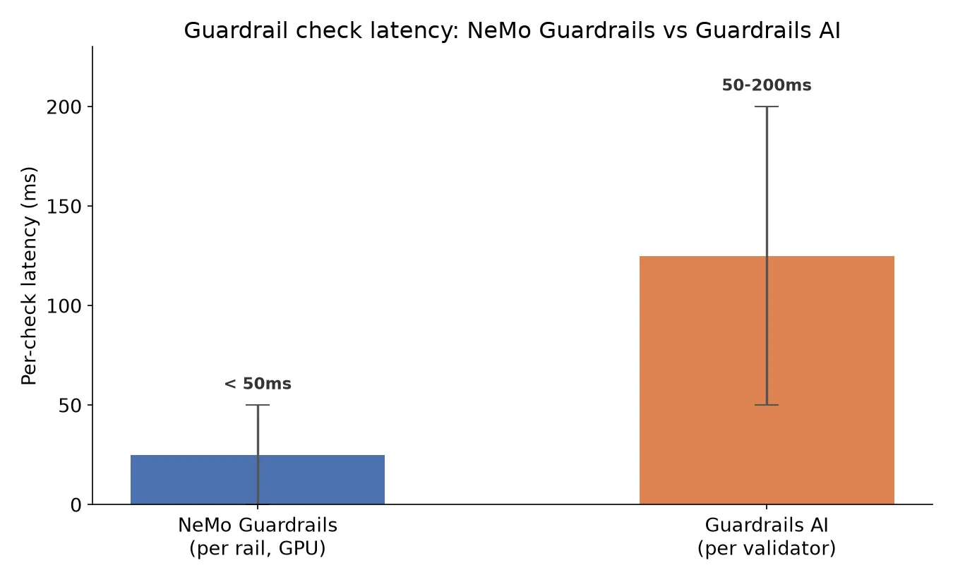 Bar chart comparing per-check latency: NeMo Guardrails under 50ms on GPU versus Guardrails AI at 50 to 200ms per validation