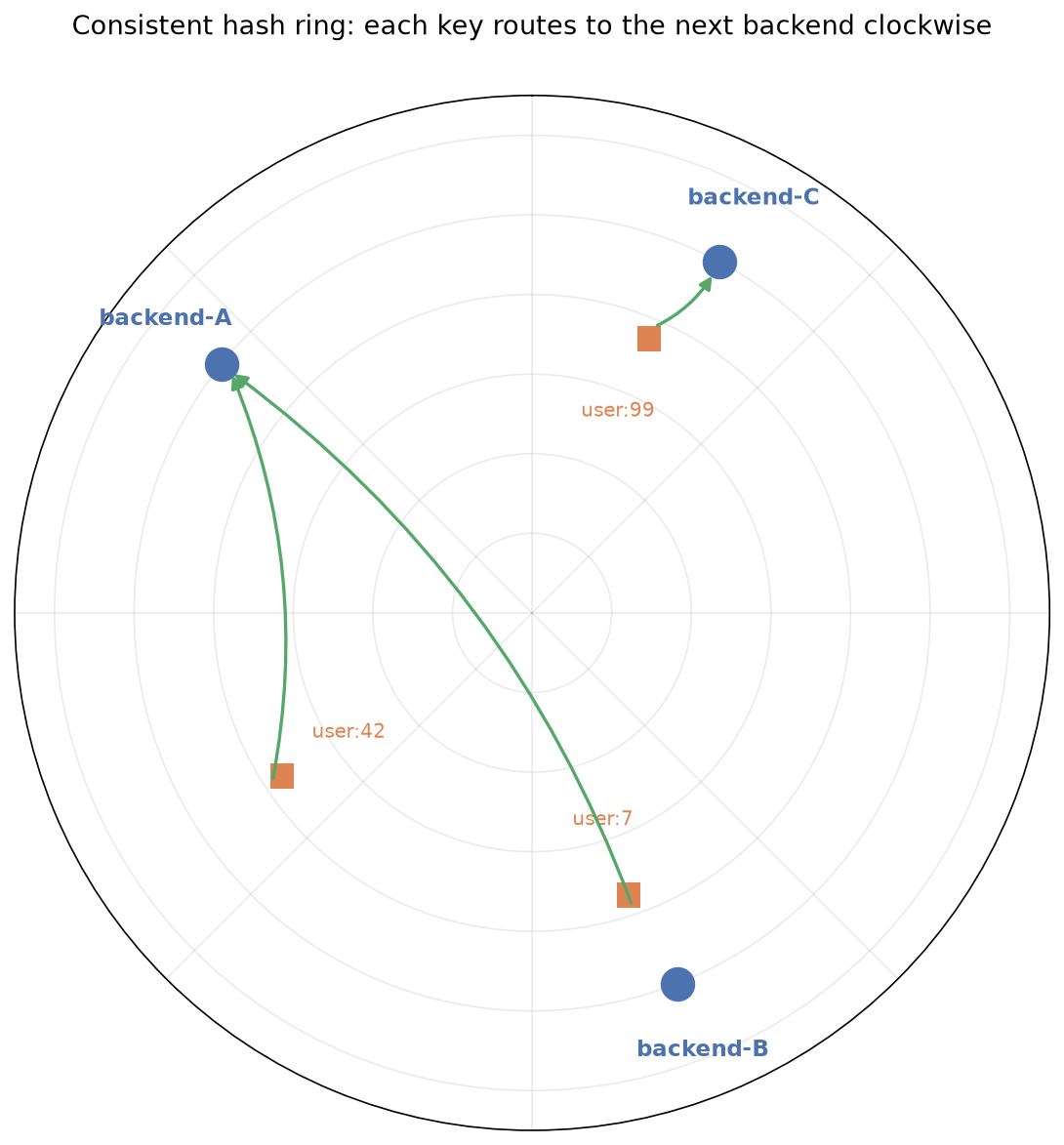 A consistent hash ring: backends and keys both map onto ring positions, and each key routes to the next backend clockwise