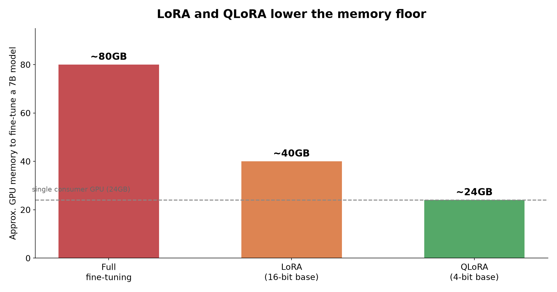 LoRA vs QLoRA: How to Fine-Tune a Large Model Without a GPU Cluster